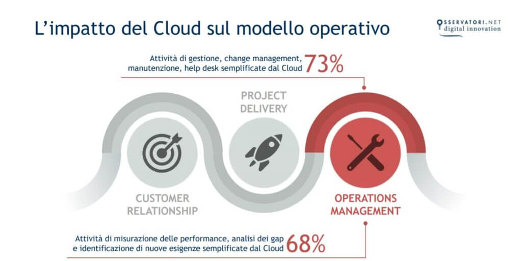 Osservatorio Cloud Transformation