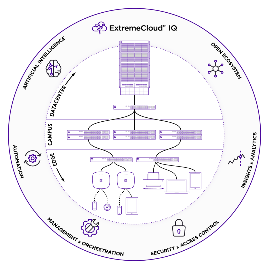 Extreme cloud ecosystem
