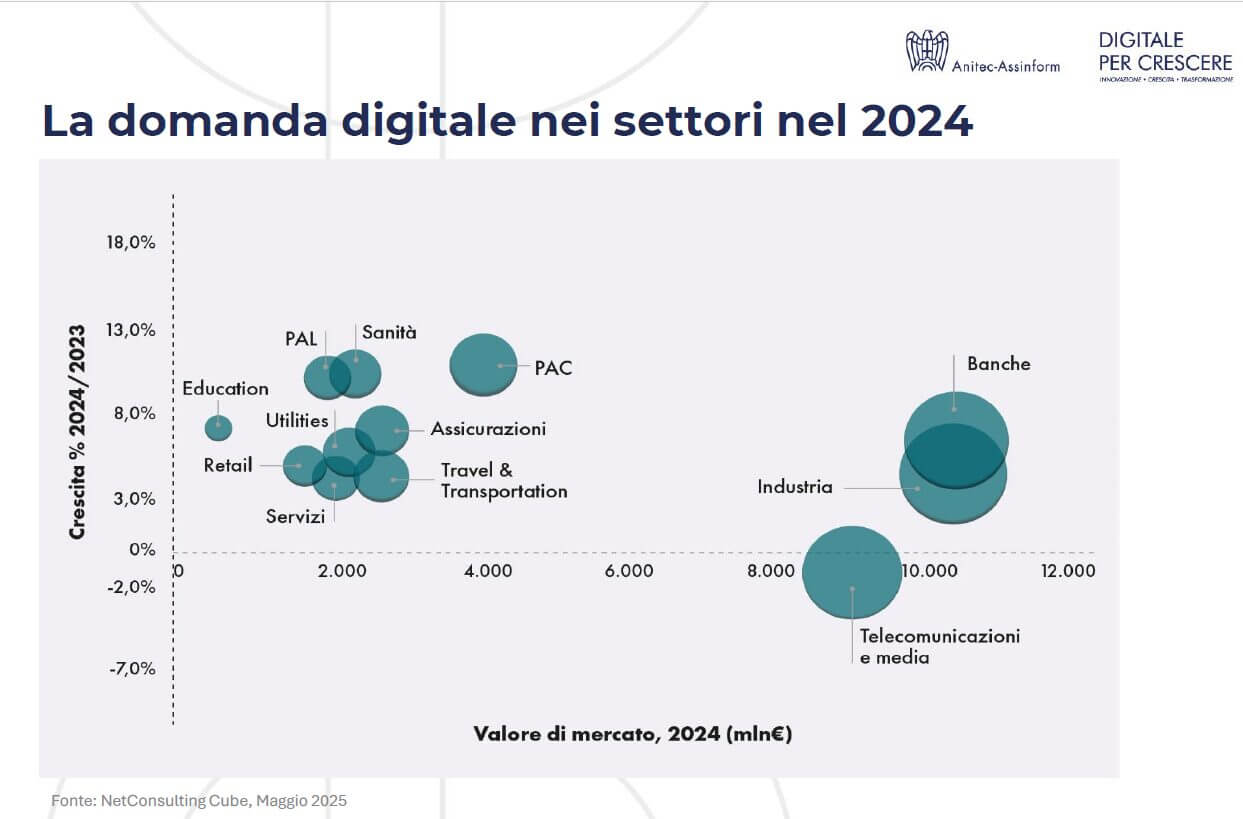 mercato digitale italiano 2024