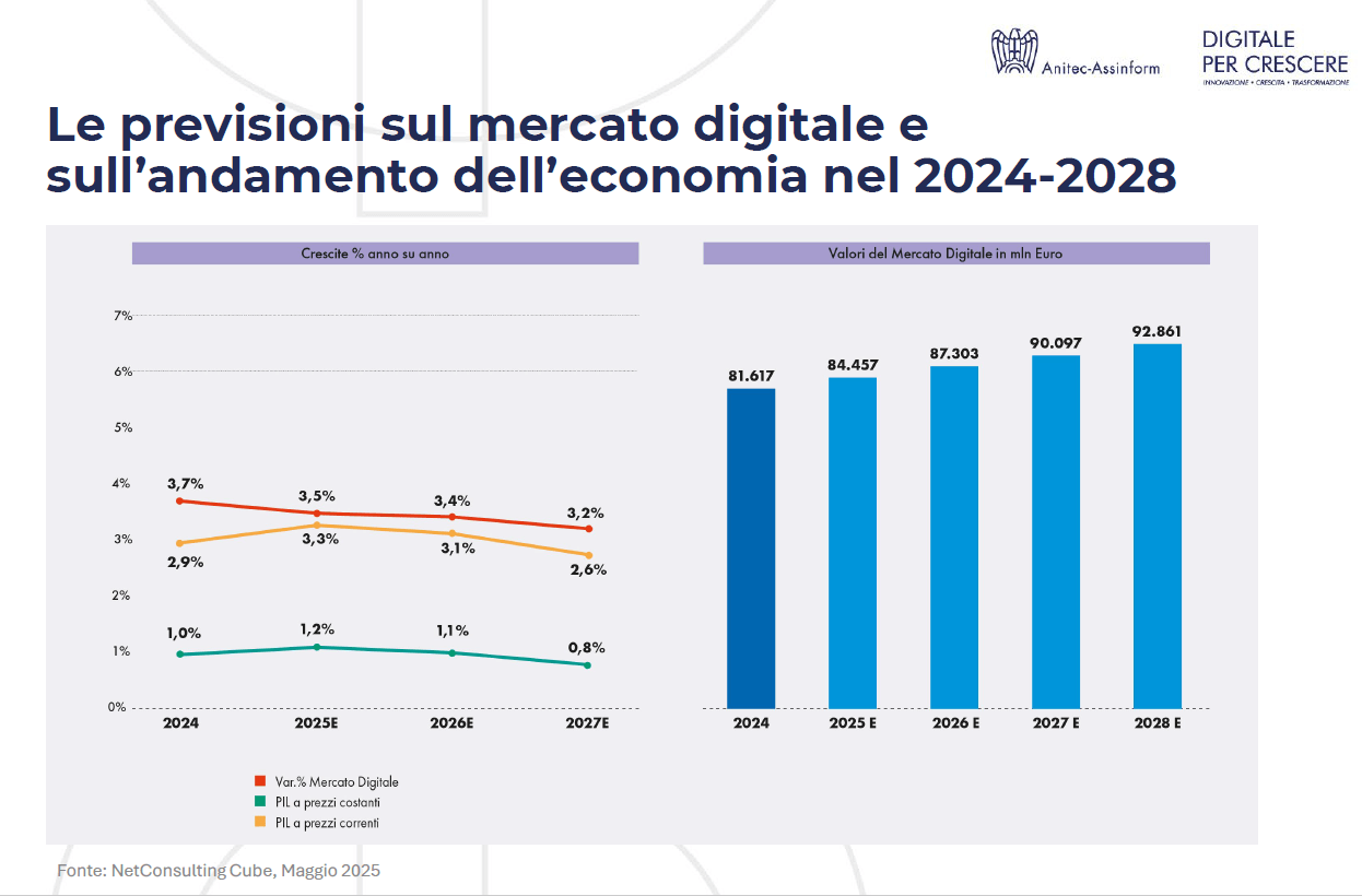 mercato digitale italiano 2024