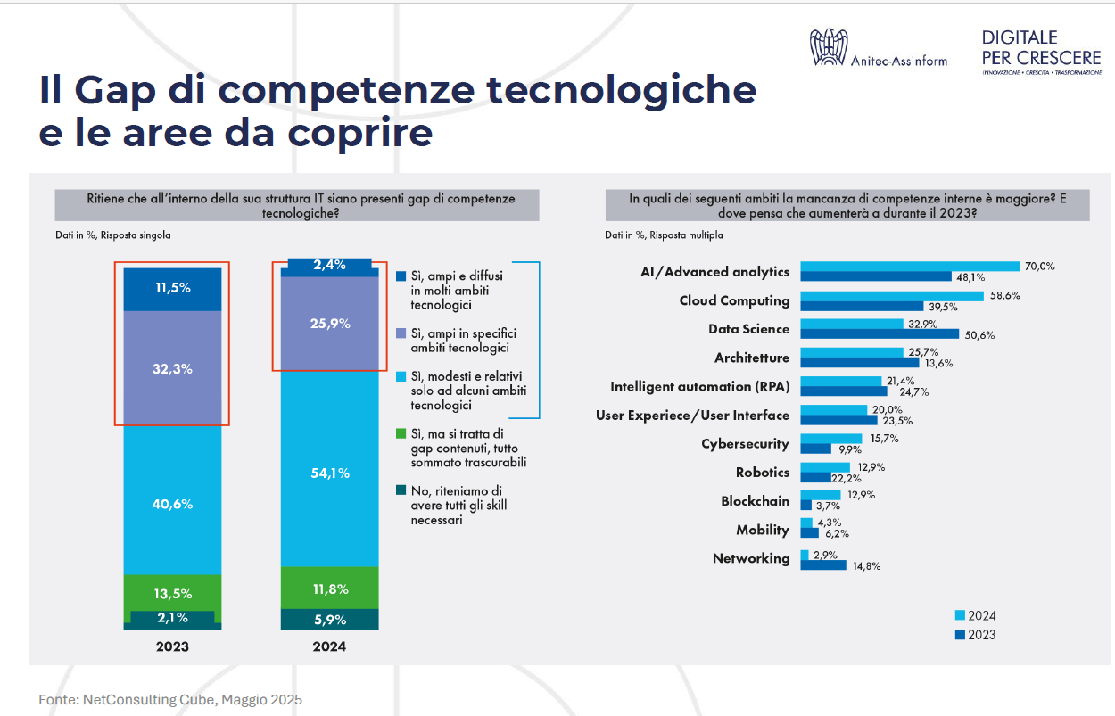 mercato digitale italiano 2024